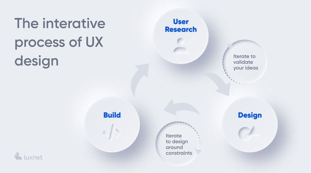 the interative process of UX design: User research, Design and Build