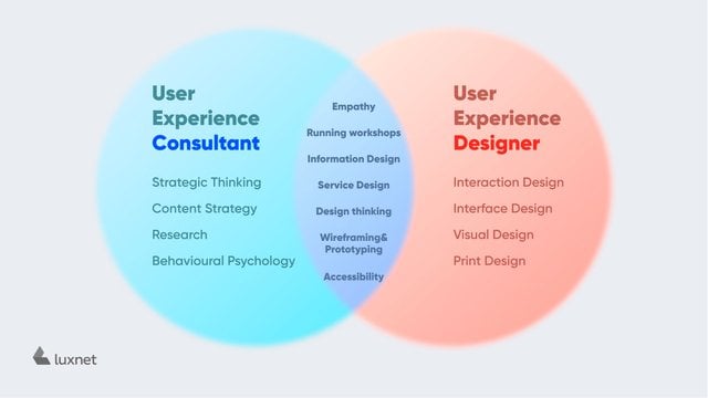 User Experience consultant and User Experience Designer Values (Commonalities and Differences)