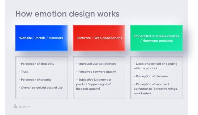 How emotional design works