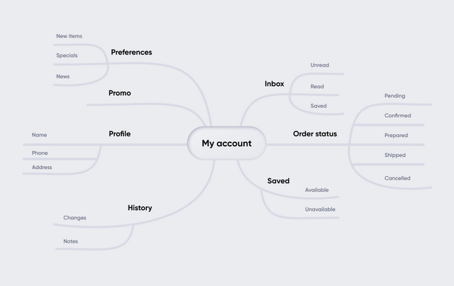 what is mind map?