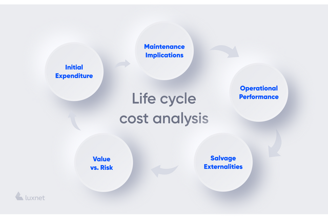 Life cycle cost analysis image